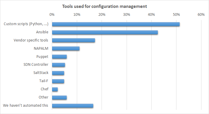 tooling for config management