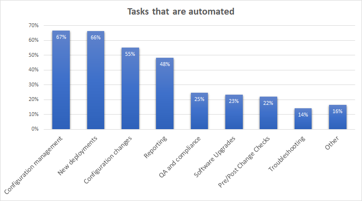 Insights from the NetDevOps Fall 2016 Survey