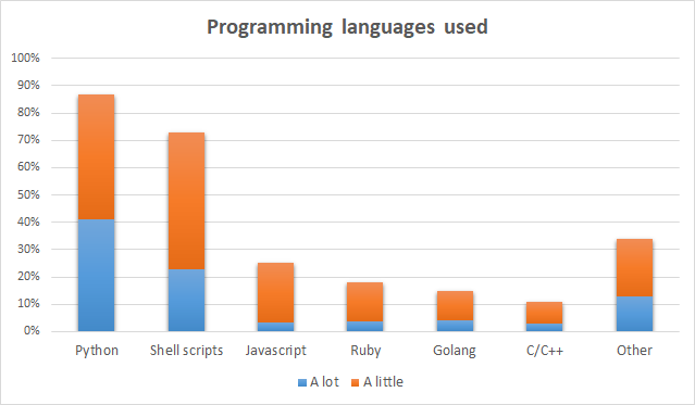 programming languages