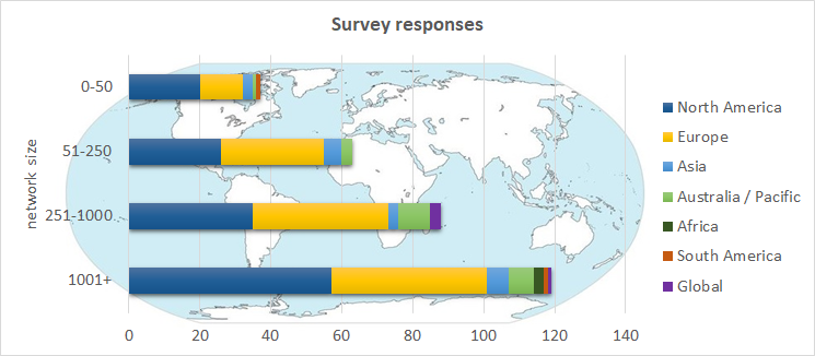 Survey Responses