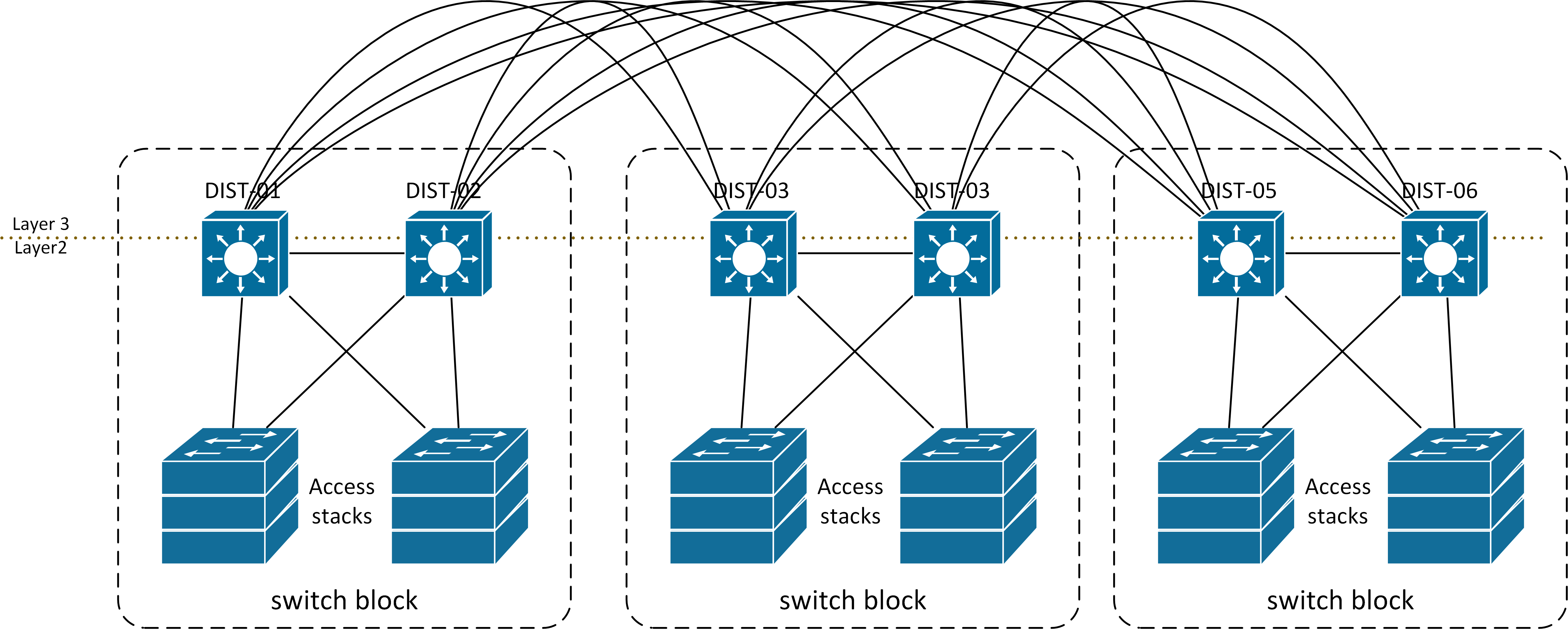 Campus network design: collapsed core