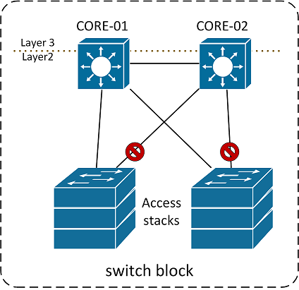 Campus network design: collapsed core