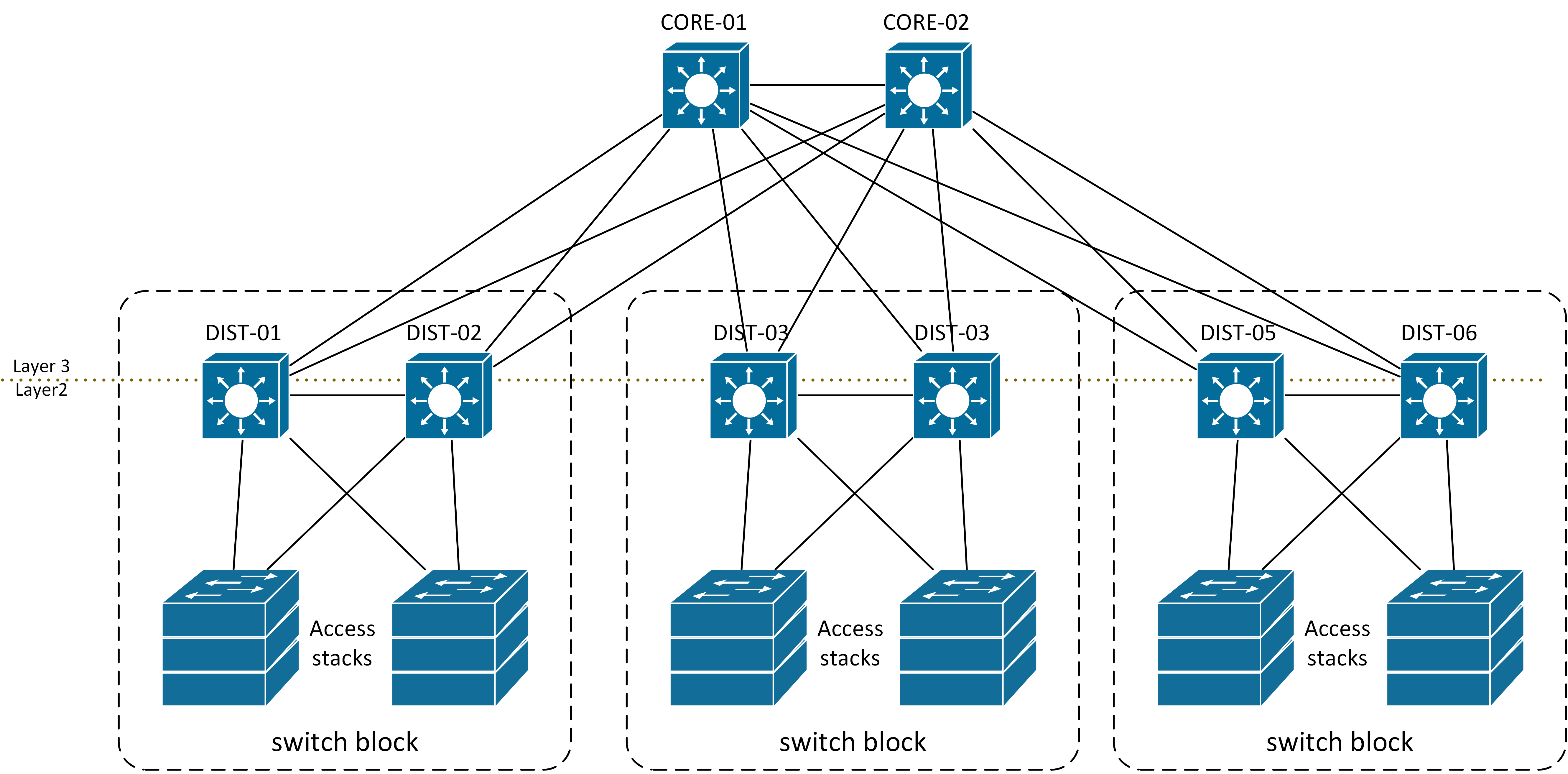 Campus network design: collapsed core